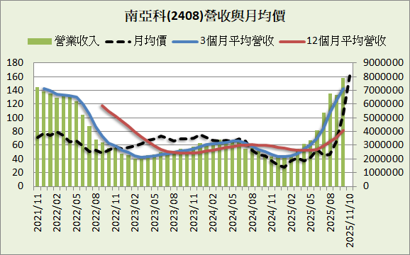 南亞科(2408)_長期強勢型成長股_2025.3Q&202