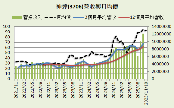 神達(3706)_長期強勢型成長股_2025.3Q&2025