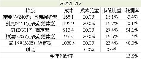 月報（2025.2Q&2025/10）－彷彿是個輪迴