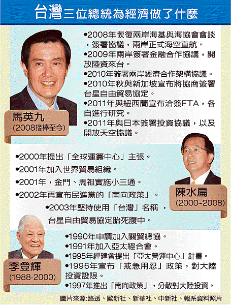 總統都做了些什麼?