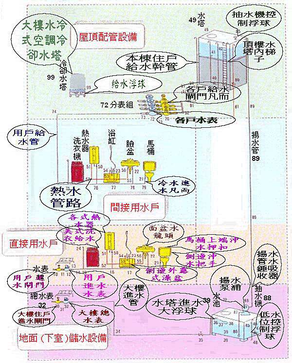 大樓 公寓 透天住家給水管路配件修護圖表搶先看 博特立宅修通hw4480的部落格0912 黃先生 痞客邦