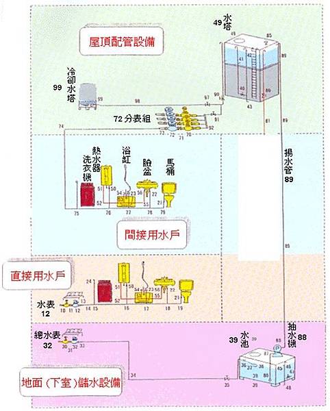 大樓 公寓 透天住家給水管路配件修護圖表搶先看 博特立宅修通hw4480的部落格0912 黃先生 痞客邦