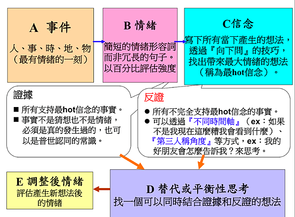 1.認知abc簡介