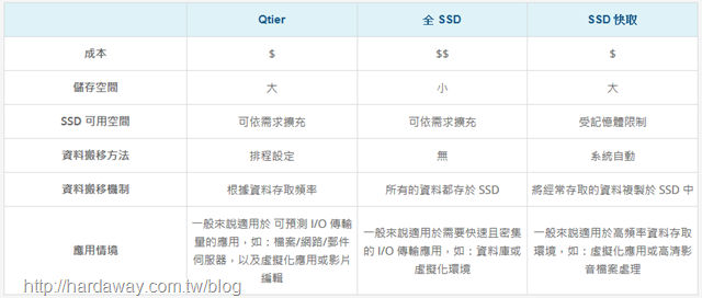 Qtier自動分層儲存