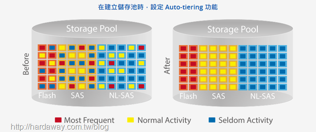 QNAP auto-tiering