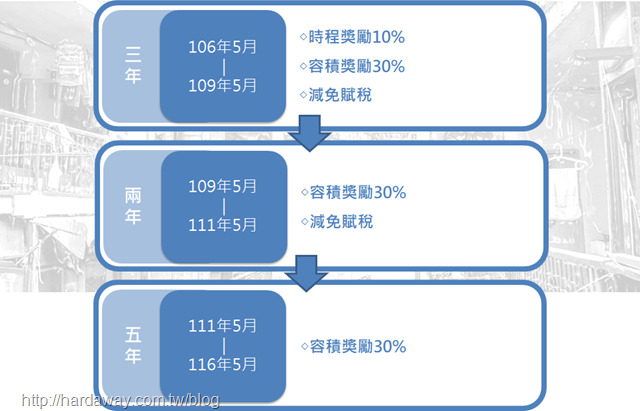 危老條例獎勵