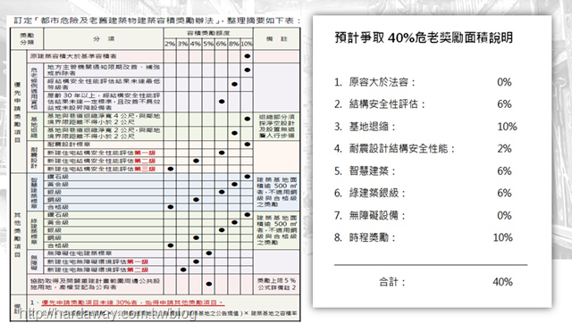 危老條例容積獎勵