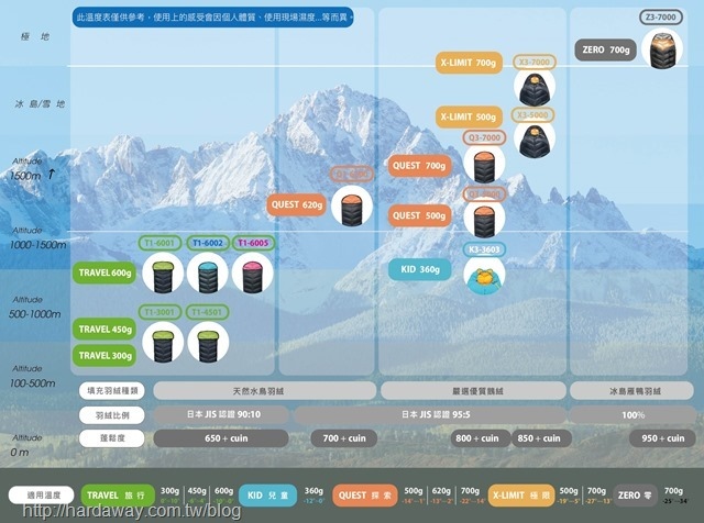 睡袋比較表