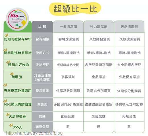 清潔產品比較