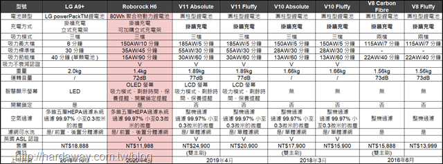 Roborock H6與競爭對手規格比較表