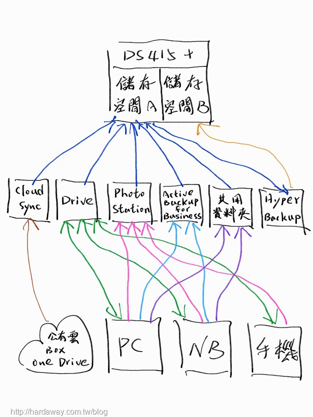 家用備份方案