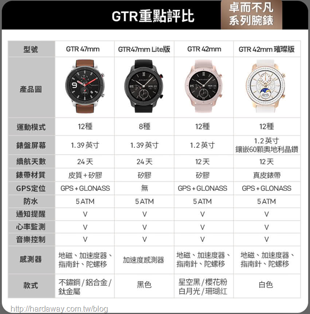 Amazfit GTR系列比較表