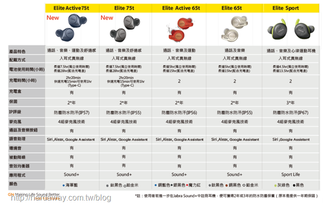 Jabra Elite系列藍牙耳機規格