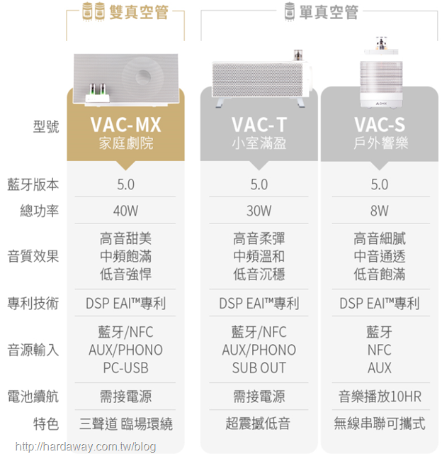 OMIX VAC-MX硬體規格