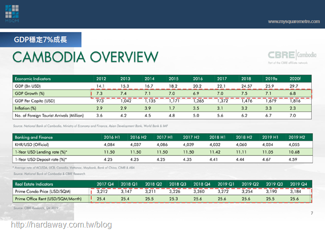 柬埔寨GDP成長幅度