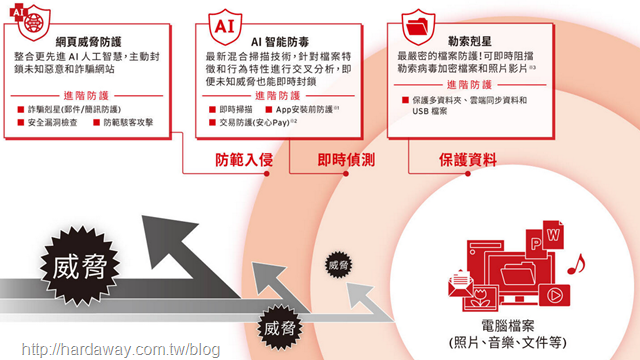 趨勢科技PC-cillin 2022雲端版功能