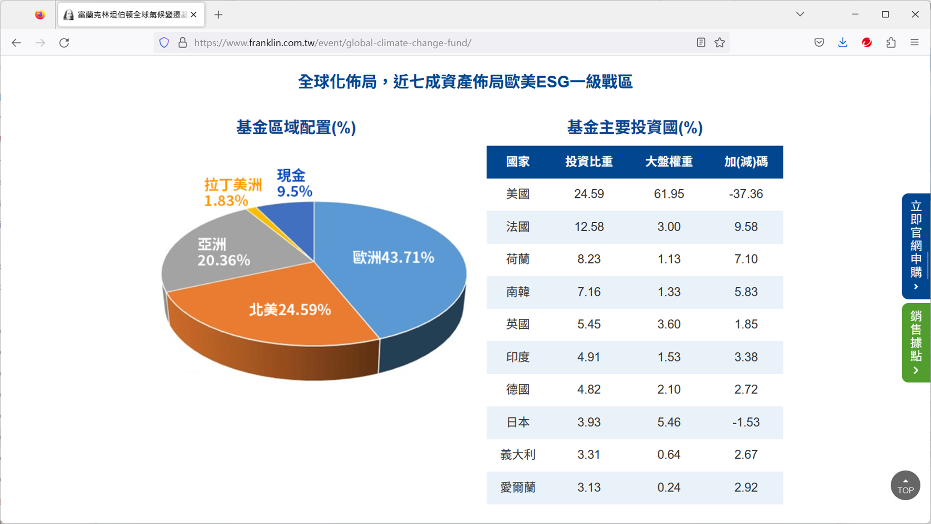 富蘭克林坦伯頓全球氣候變遷基金