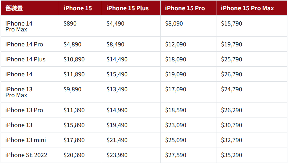地標網通iPhone回收價格