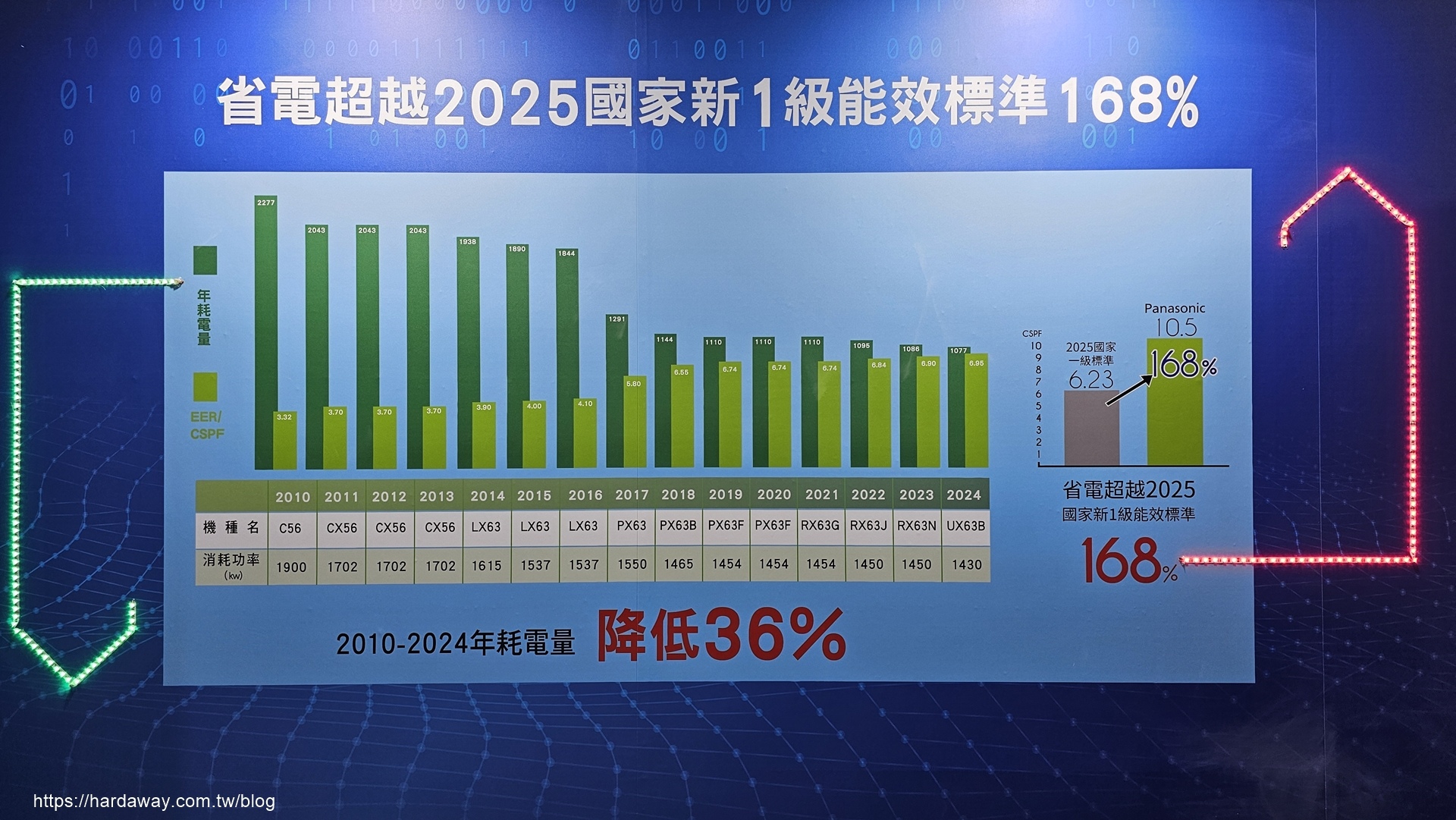 Panasonic 2024旗艦空調機種UX系列省電能力