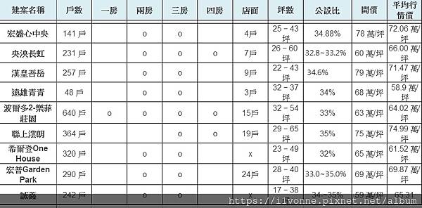 央北8大建案房型比較