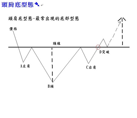 頭肩底型態