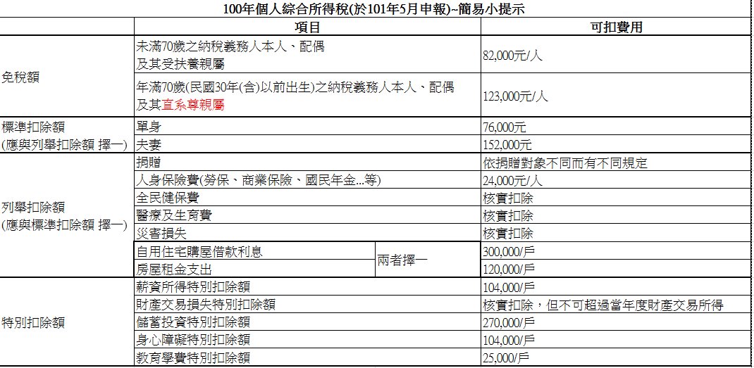 100年個人綜合所得稅~簡易小提示