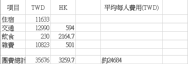 2023年-4天3夜香港自由行花費，現金到底要帶多少呢?