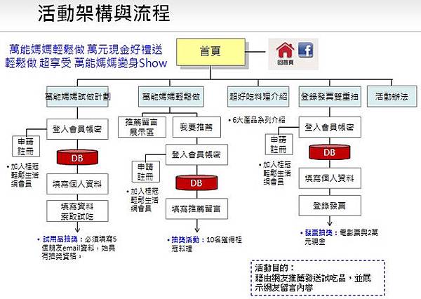 20110813_Web event_桂冠輕鬆生活架構