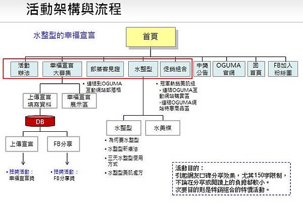 20110813_Web event_水美媒架構