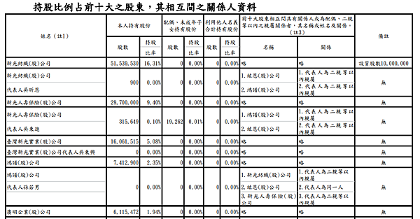 新保2019股東會公告之前10大股東擷取前5大.png