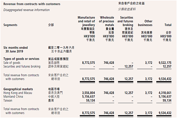 節錄周生生2019中期報告第28頁.png 節錄周生生2019中期報告第28頁.png