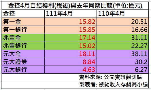 金控股4月自結獲利比較.png