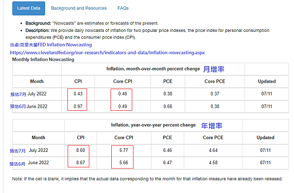 克里夫蘭fed_nowcasting20220711.png