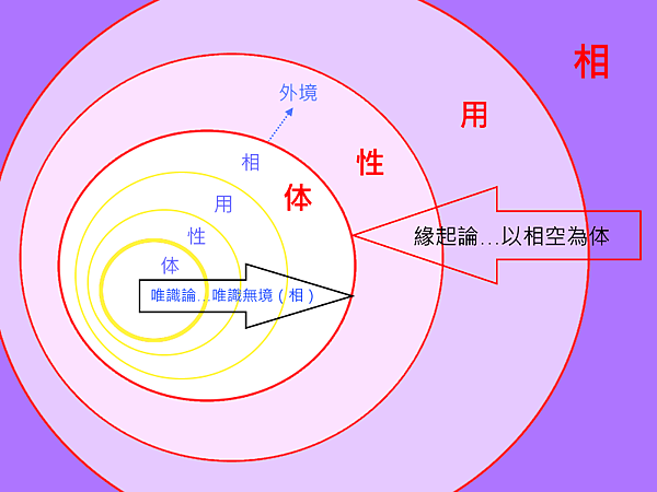 唯識之「相」與緣起之「体」.png