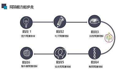 閱讀能力六階段.jpg 閱讀能力六階段.jpg