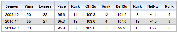 Thunder efficiency, last three seasons