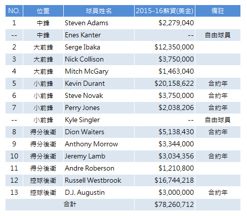 OKC Thunder 2015-16 summer payroll chart 1