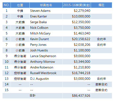 OKC Thunder 2015-16 summer payroll chart 2