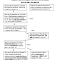 Standard Process for foreigners who wish to work in Thailand-中英文_page-0001.jpg