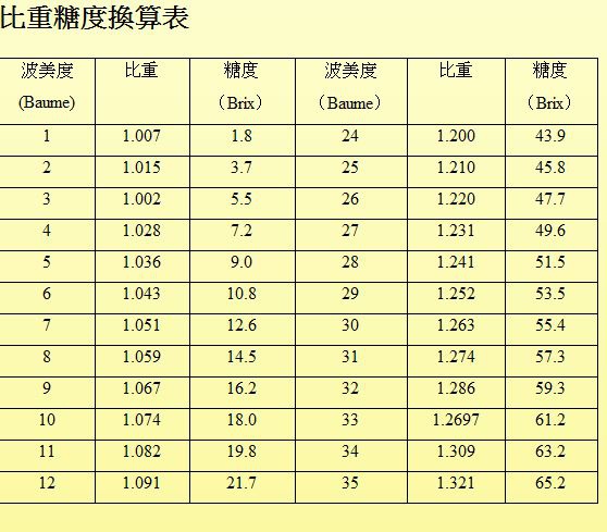 糖度計換算