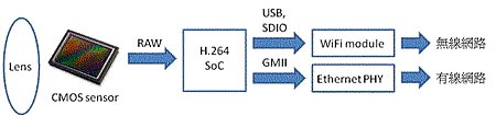 IP-CAM的SoC系統架構圖