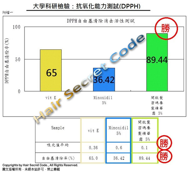 抗氧化能力測試(DPPH)