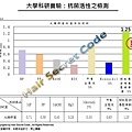 抗菌活性之檢測1