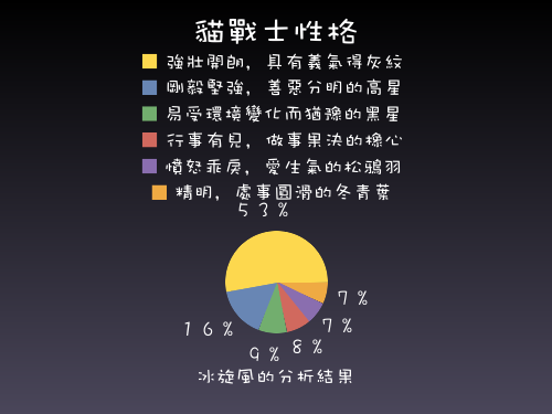 我的性格分析(圓餅圖) 我的性格分析(圓餅圖)
