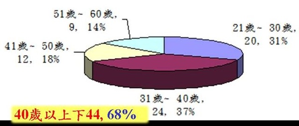 200901海洋中心現有人力_40歲以上下44.jpg