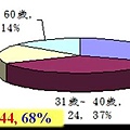 200901海洋中心現有人力_40歲以上下44.jpg