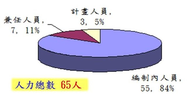 200901海洋中心現有人力_人力總數.jpg