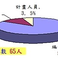 200901海洋中心現有人力_人力總數.jpg