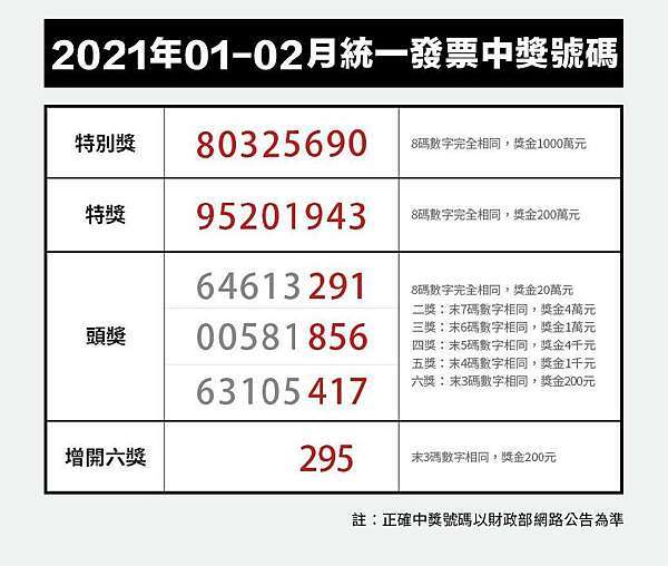 最新21年 110年 統一發票1 2月中獎號碼出爐 冰心問路 痞客邦