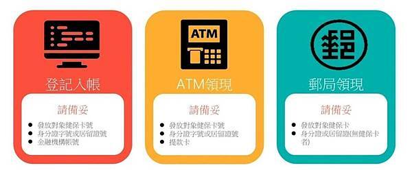 領取普發6000懶人包｜怎麼領？領取方式？領取時間？線上申請、實體ATM、郵局臨櫃｜Dcard (3).jpg